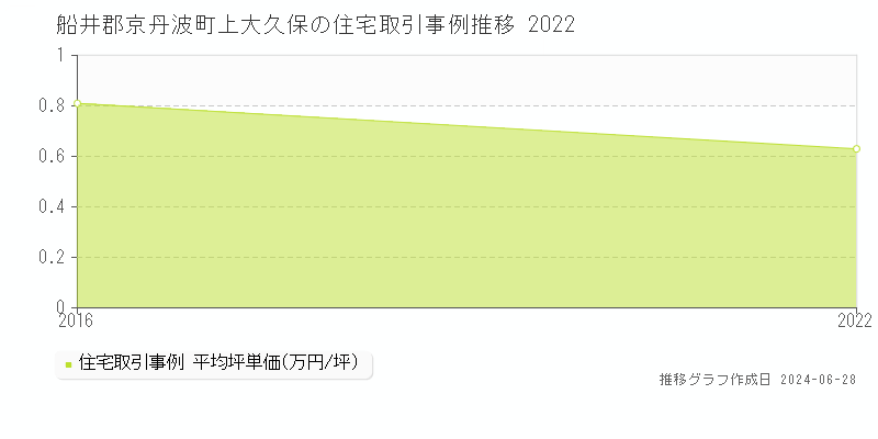 船井郡京丹波町上大久保の住宅取引事例推移グラフ 