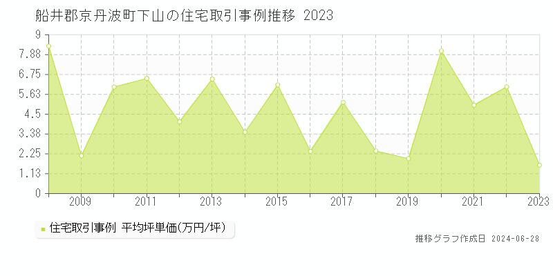 船井郡京丹波町下山の住宅取引事例推移グラフ 