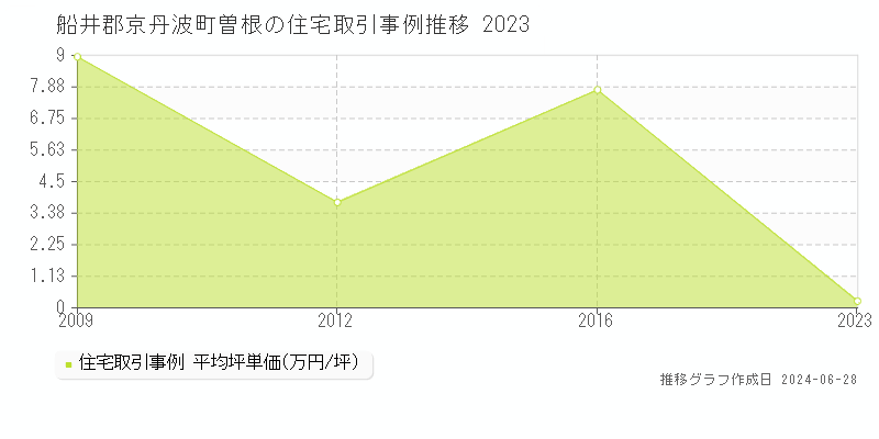 船井郡京丹波町曽根の住宅取引事例推移グラフ 