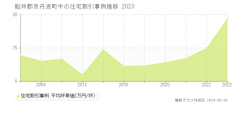 船井郡京丹波町中の住宅取引事例推移グラフ 