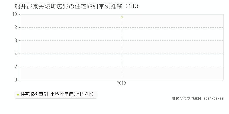 船井郡京丹波町広野の住宅取引事例推移グラフ 