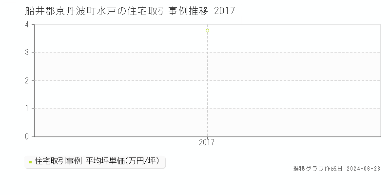 船井郡京丹波町水戸の住宅取引事例推移グラフ 