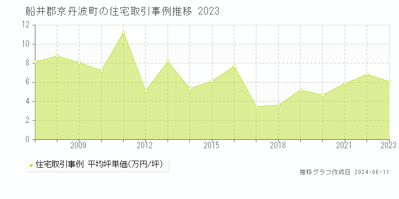 船井郡京丹波町の住宅取引事例推移グラフ 