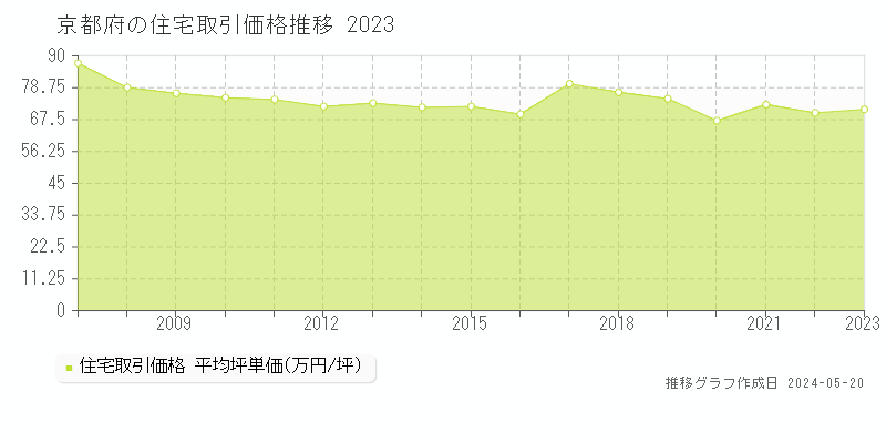 京都府の住宅取引事例推移グラフ 