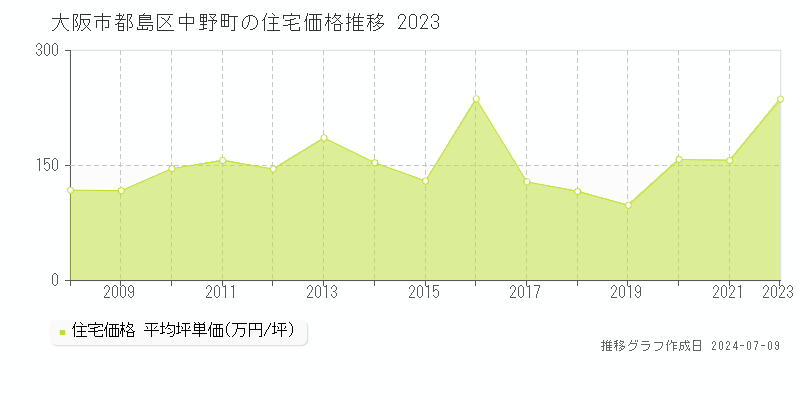 大阪市都島区中野町の住宅価格推移グラフ 