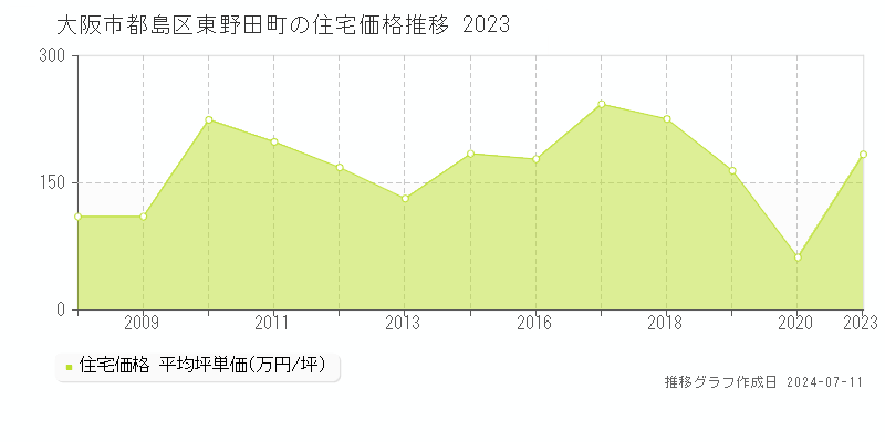 大阪市都島区東野田町の住宅価格推移グラフ 