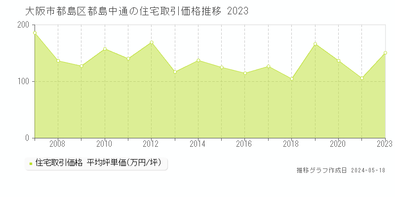 大阪市都島区都島中通の住宅価格推移グラフ 