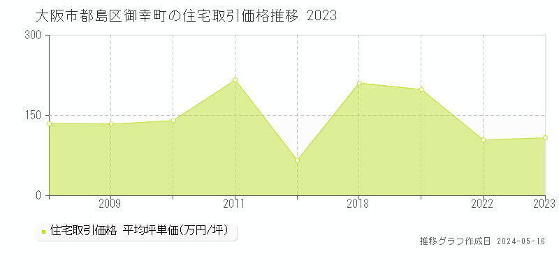 大阪市都島区御幸町の住宅価格推移グラフ 