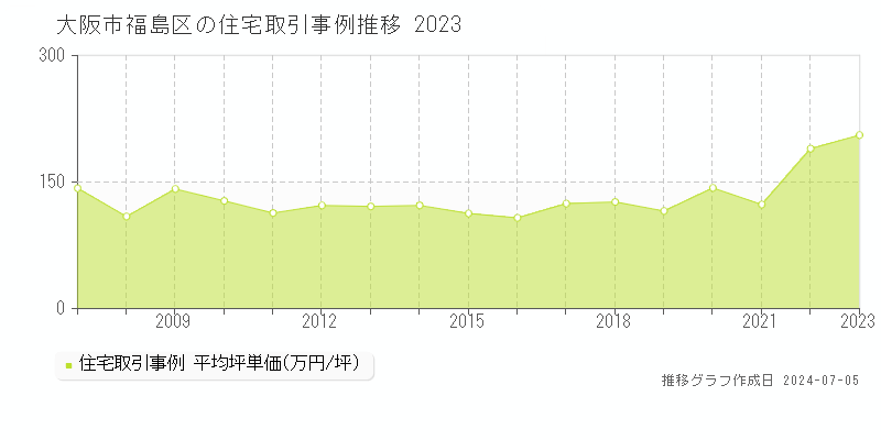 大阪市福島区の住宅価格推移グラフ 