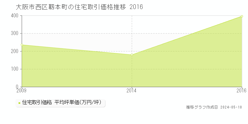 大阪市西区靱本町の住宅価格推移グラフ 