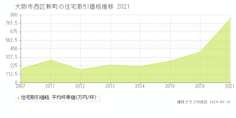 大阪市西区新町の住宅価格推移グラフ 