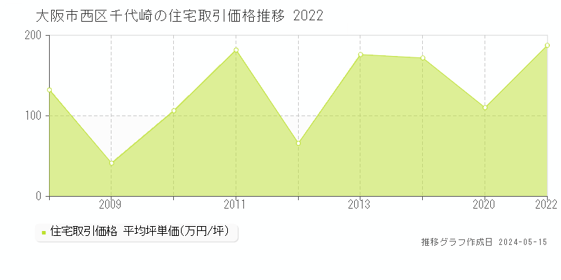 大阪市西区千代崎の住宅価格推移グラフ 