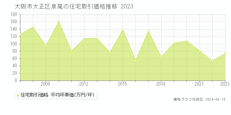 大阪市大正区泉尾の住宅価格推移グラフ 