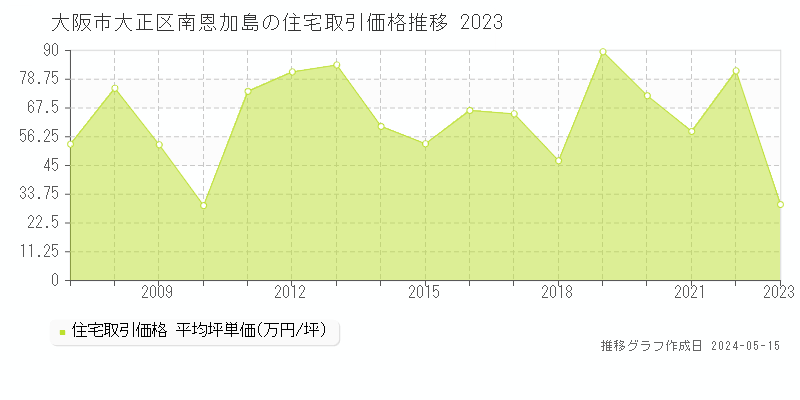 大阪市大正区南恩加島の住宅価格推移グラフ 