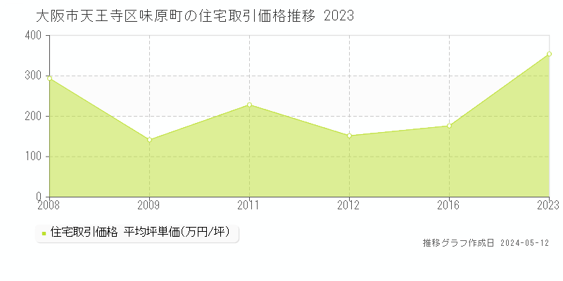 大阪市天王寺区味原町の住宅価格推移グラフ 