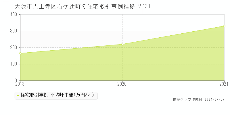 大阪市天王寺区石ケ辻町の住宅価格推移グラフ 