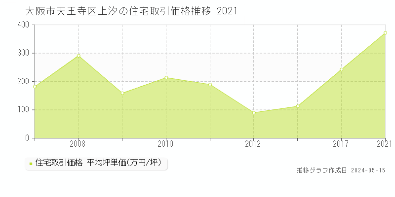 大阪市天王寺区上汐の住宅価格推移グラフ 