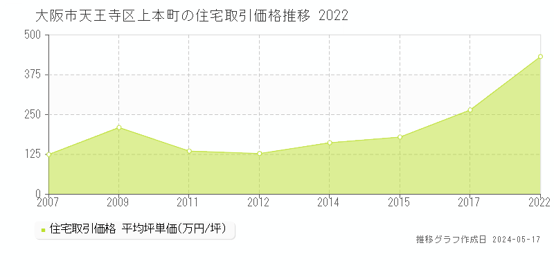 大阪市天王寺区上本町の住宅価格推移グラフ 