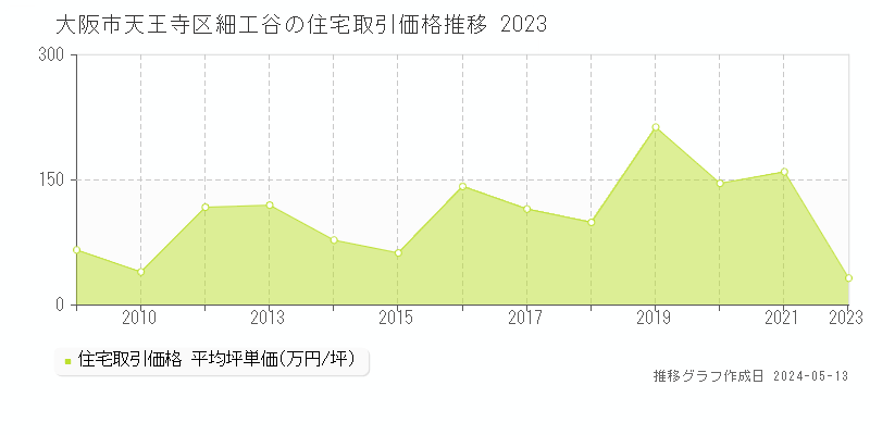 大阪市天王寺区細工谷の住宅価格推移グラフ 