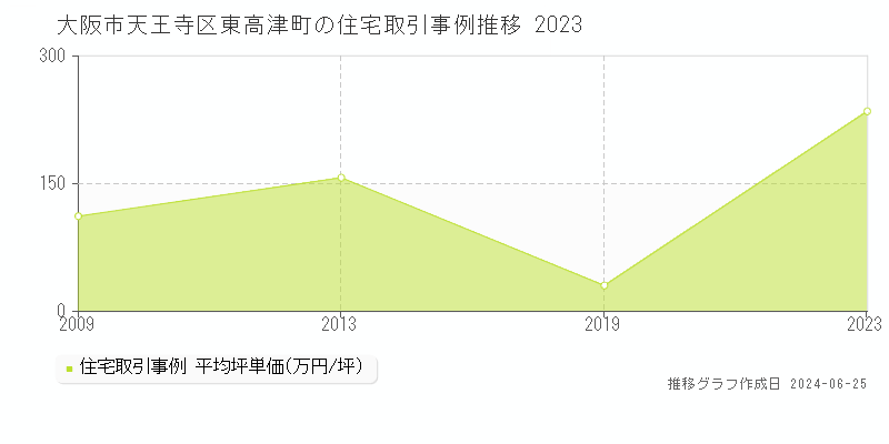 大阪市天王寺区東高津町の住宅取引事例推移グラフ 