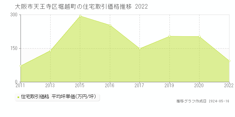大阪市天王寺区堀越町の住宅価格推移グラフ 