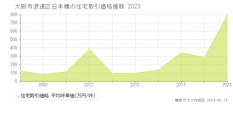 大阪市浪速区日本橋の住宅価格推移グラフ 