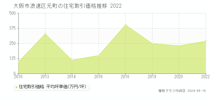 大阪市浪速区元町の住宅価格推移グラフ 