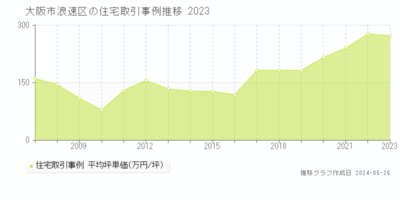 大阪市浪速区の住宅価格推移グラフ 
