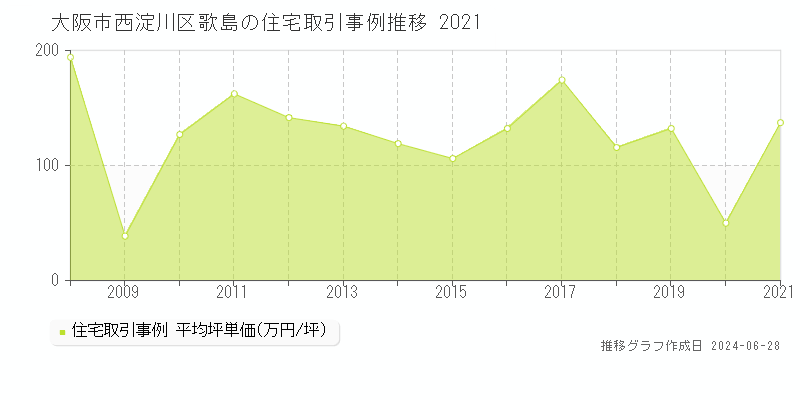 大阪市西淀川区歌島の住宅取引事例推移グラフ 
