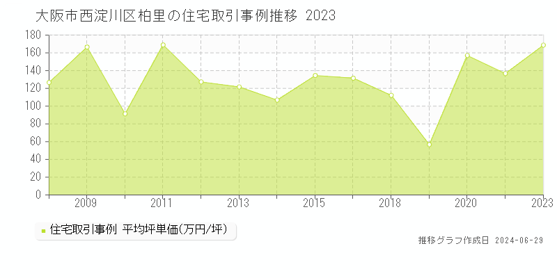 大阪市西淀川区柏里の住宅取引事例推移グラフ 