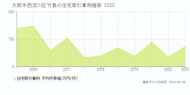 大阪市西淀川区竹島の住宅取引価格推移グラフ 