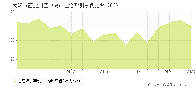 大阪市西淀川区中島の住宅取引事例推移グラフ 