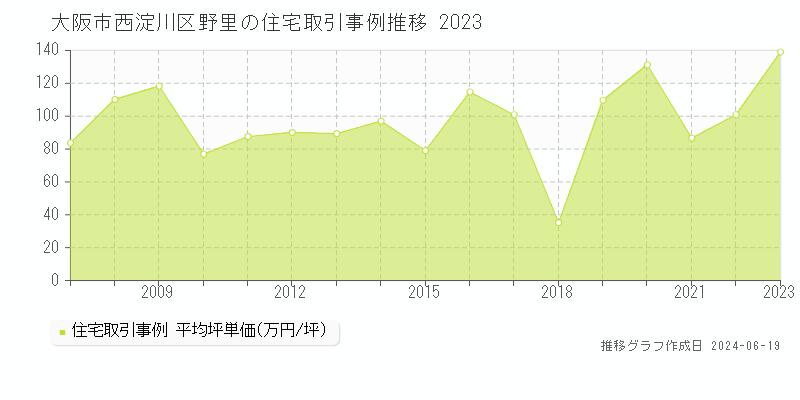 大阪市西淀川区野里の住宅取引事例推移グラフ 