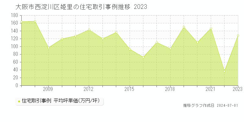 大阪市西淀川区姫里の住宅取引事例推移グラフ 