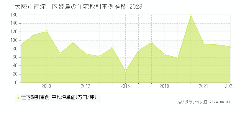 大阪市西淀川区姫島の住宅取引事例推移グラフ 