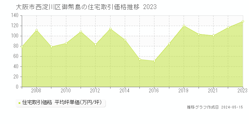 大阪市西淀川区御幣島の住宅取引事例推移グラフ 