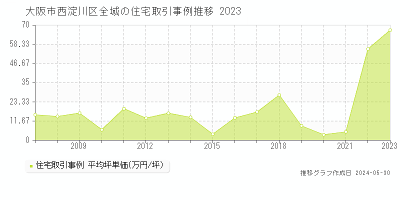大阪市西淀川区全域の住宅取引事例推移グラフ 