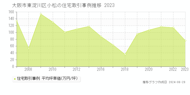 大阪市東淀川区小松の住宅取引事例推移グラフ 