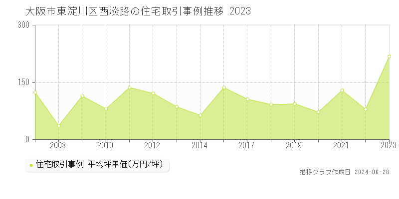 大阪市東淀川区西淡路の住宅取引事例推移グラフ 