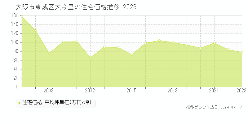 大阪市東成区大今里の住宅価格推移グラフ 