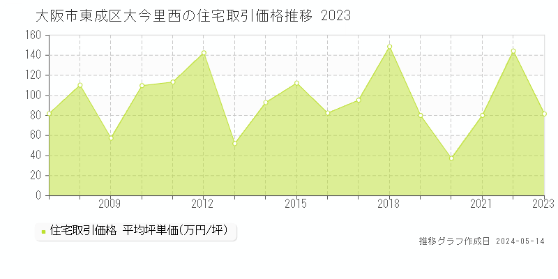 大阪市東成区大今里西の住宅価格推移グラフ 