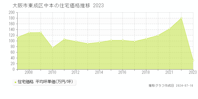 大阪市東成区中本の住宅価格推移グラフ 