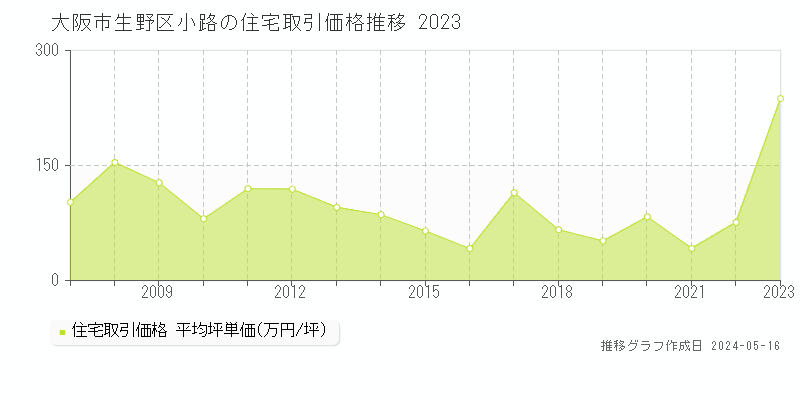 大阪市生野区小路の住宅価格推移グラフ 