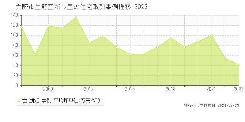 大阪市生野区新今里の住宅取引事例推移グラフ 