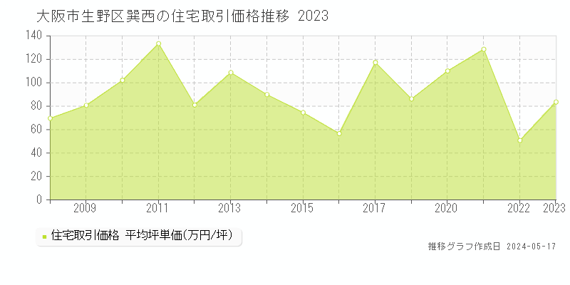 大阪市生野区巽西の住宅価格推移グラフ 