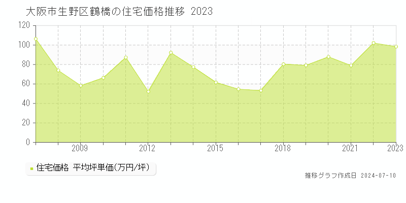 大阪市生野区鶴橋の住宅取引価格推移グラフ 