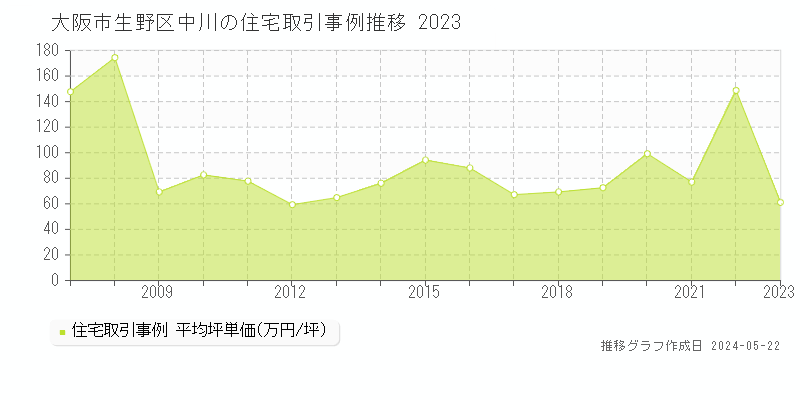 大阪市生野区中川の住宅価格推移グラフ 