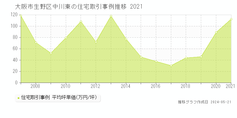 大阪市生野区中川東の住宅価格推移グラフ 