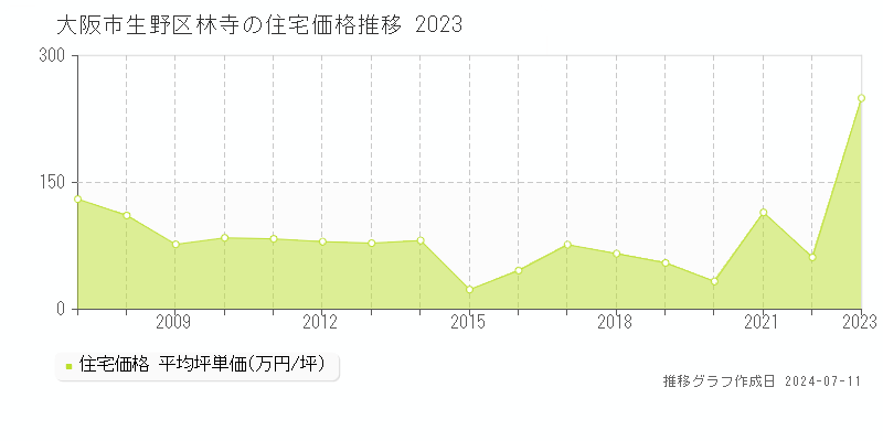 大阪市生野区林寺の住宅取引価格推移グラフ 