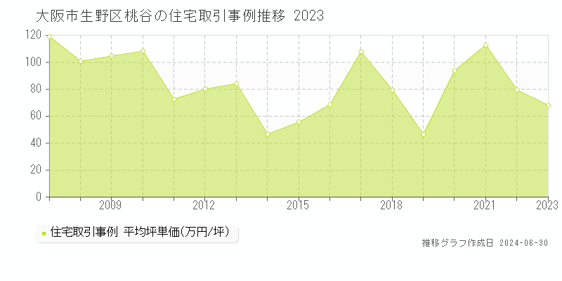大阪市生野区桃谷の住宅取引事例推移グラフ 